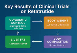 Retatrutide Clinical Trials